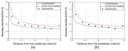 CUPID/MARS, STAR-CCM+/MARS 연계해석결과 국부 응축 열속 비교 (a: P20-T50-V30-H08, b: P20-T50-V30-H65)