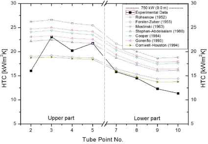 기존 수조 핵비등 상관식 열전달계수 평가 결과 (증기발생기 750kW, 수위 9.0m)