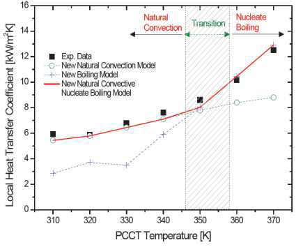 신규 비등,자연대류 모델 국부열전달계수 예측 결과 (U자관 상부, 3번 위치)
