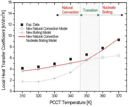 신규 비등,자연대류 모델 국부열전달계수 예측 결과 (U자관 하부, 7번 위치)