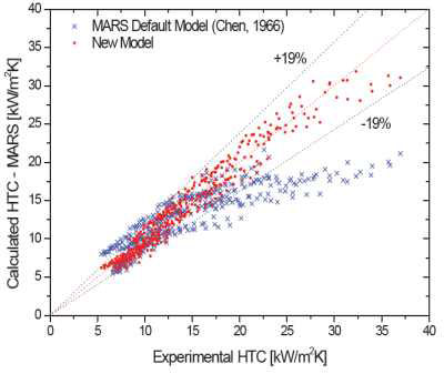 신규 비등열전달 상관식 성능평가 – PASCAL, ATLAS-PAFS실험값/상관식 예측값 비교 결과
