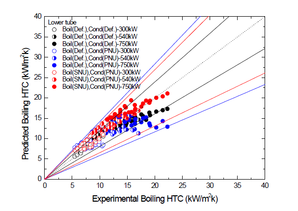 적용 모델별 U-tube 하부관 국부열전달계수 예측성능 평가 결과