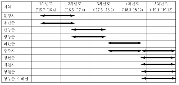 연차별 라돈 조사 계획