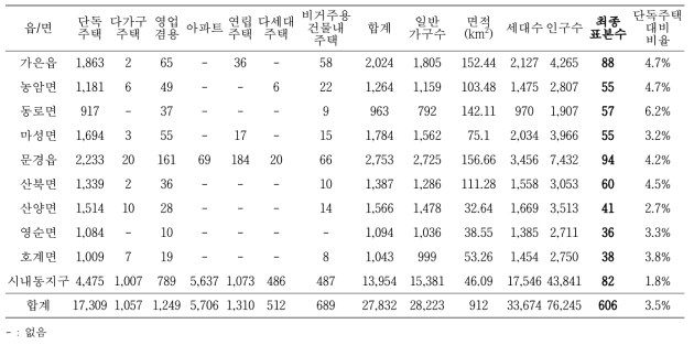 경북 문경시 주택현황 및 읍/면/동 별 조사 표본수