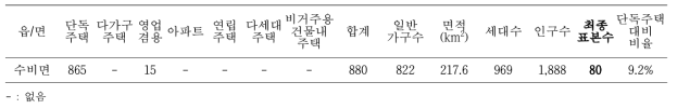 경북 영양군 수비면 주택현황 및 읍/면/동 별 조사 표본수 현황