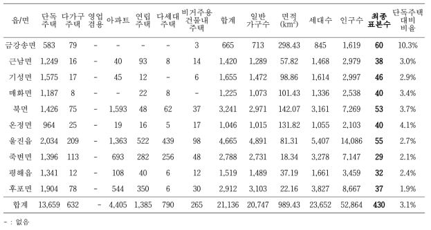 경북 울진군 주택현황 및 읍/면/동 별 조사 표본수 현황