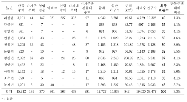 충북 괴산군 주택현황 및 읍/면/동 별 조사 표본수