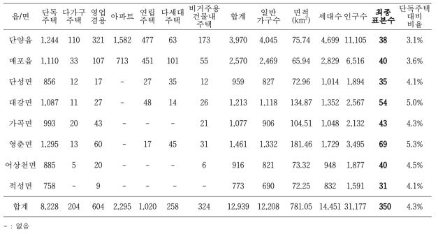 충북 단양군 주택현황 및 읍/면/동 별 조사 표본수