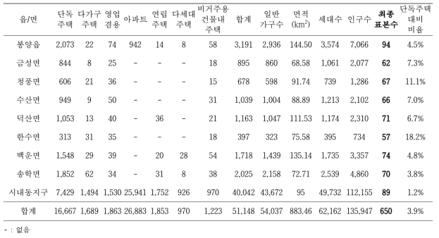 충북 제천시 주택현황 및 읍/면/동 별 조사 표본수 현황