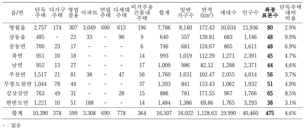 강원 영월군 주택현황 및 읍/면/동 별 조사 표본수 현황
