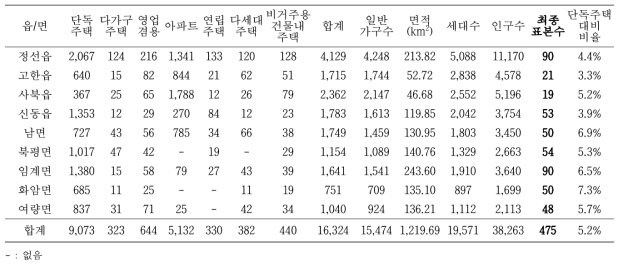 강원 정선군 주택현황 및 읍/면/동 별 조사 표본수 현황