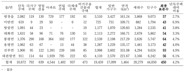 강원 평창군 주택현황 및 읍/면/동 별 조사 표본수 현황