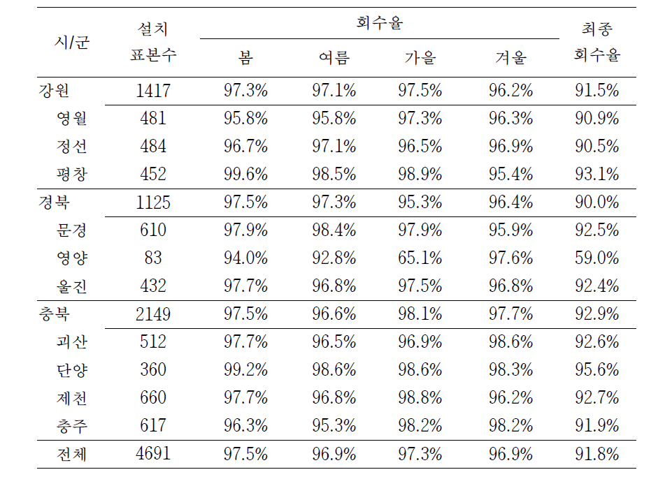 라돈 검출기 설치 및 회수 현황