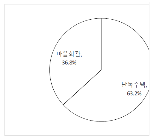 단독주택과 마을회관 비율