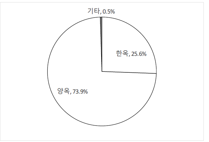 조사 가옥의 형태별 비율