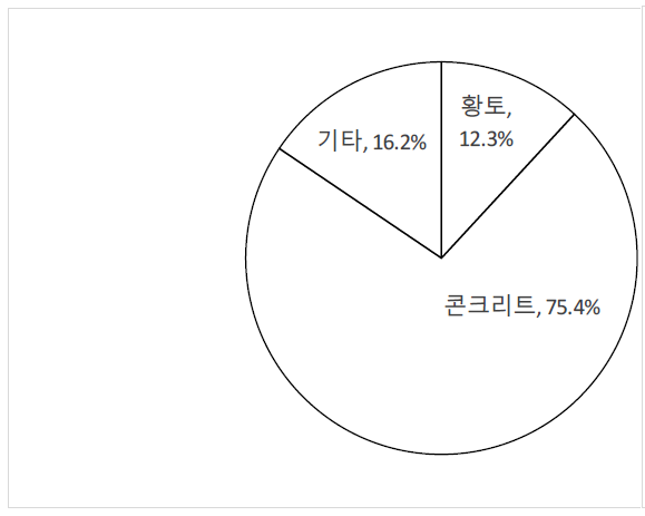 조사 가옥의 재질별 비율