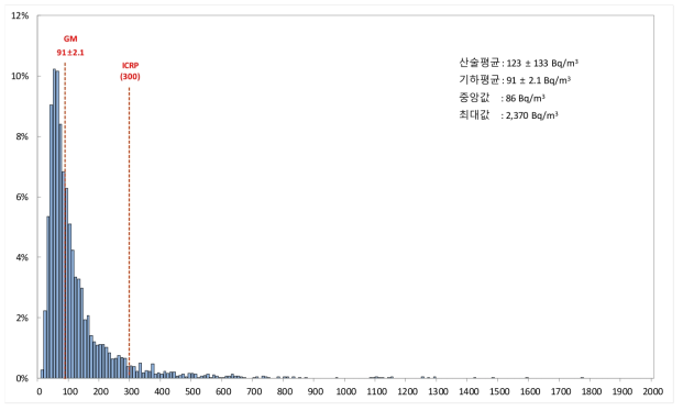 연평균 실내 라돈 농도의 빈도 분포 (조사지역 전체)