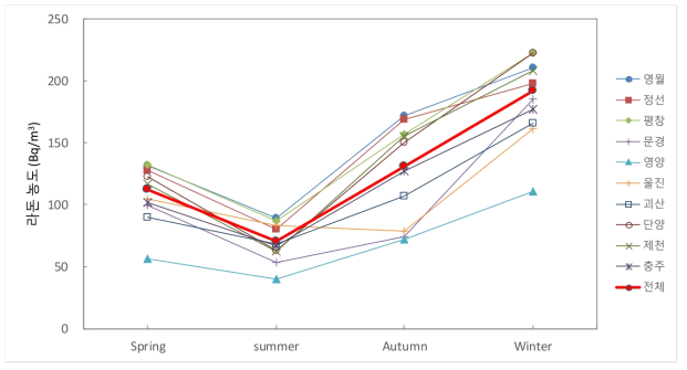 계절별 라돈 농도 변화 (시/군)