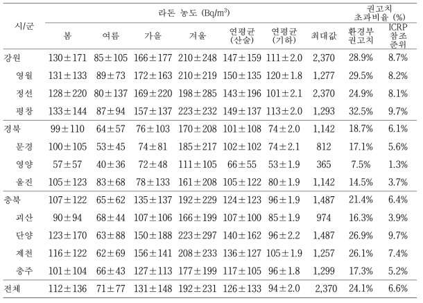 라돈 관심 지역 시/군 별 라돈 농도