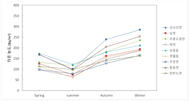 계절별 라돈 농도 변화 (강원 영월군)