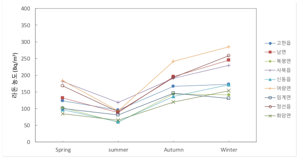 계절별 라돈 농도 변화 (강원 정선군)