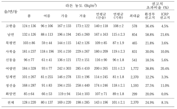 읍/면/동별 실내 라돈 농도 (강원 정선군)