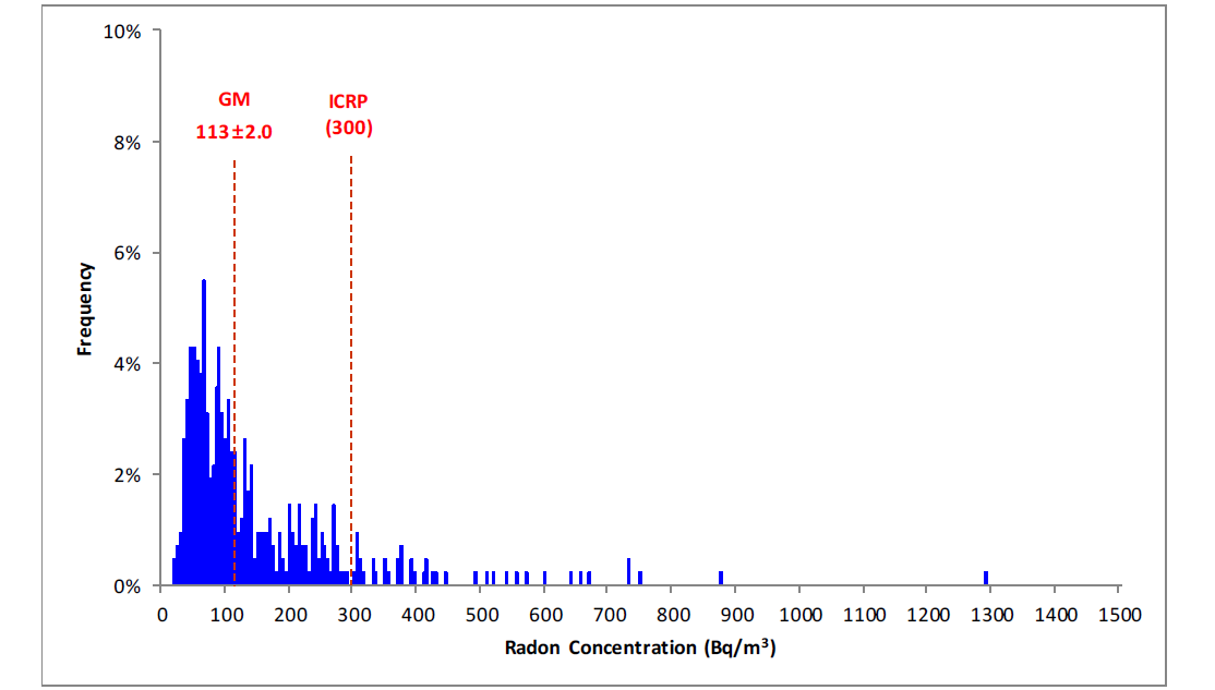 연평균 실내 라돈 농도의 빈도 분포 (강원 정선군)