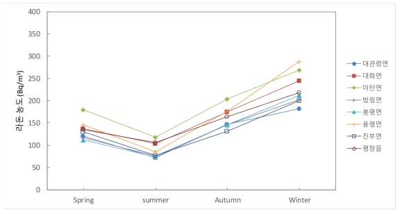 계절별 라돈 농도 변화 (강원 평창군)