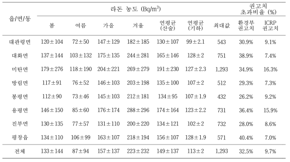 읍/면/동별 실내 라돈 농도 (강원 평창군)