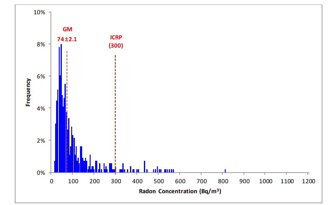 연평균 실내 라돈 농도의 빈도 분포 (경북 문경시)