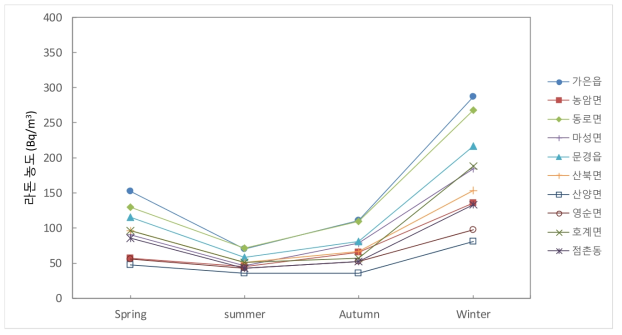 계절별 라돈 농도 변화 (경북 문경시)