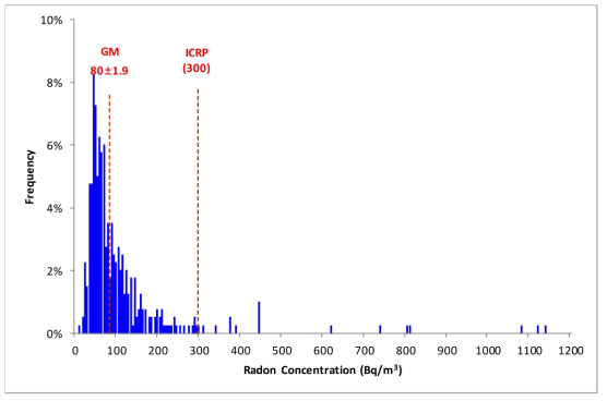 연평균 실내 라돈 농도의 빈도 분포 (경북 울진군)