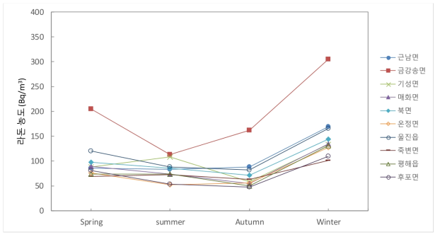 계절별 라돈 농도 변화 (경북 울진군)