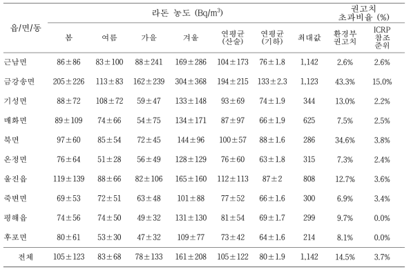 읍/면/동별 실내 라돈 농도 (경북 울진군)