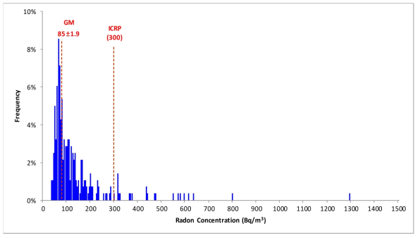 연평균 실내 라돈 농도의 빈도 분포 (충북 괴산군)