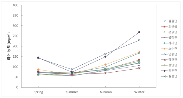 계절별 라돈 농도 변화 (충북 괴산군)