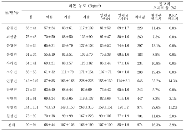 읍/면/동별 실내 라돈 농도 (충북 괴산군)