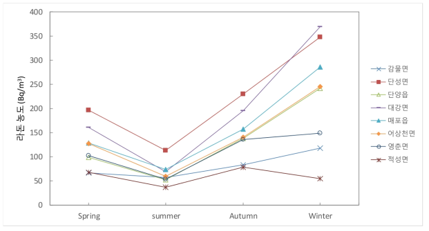 계절별 라돈 농도 변화 (충북 단양군)