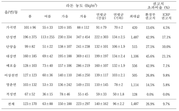 읍/면/동별 실내 라돈 농도 (충북 단양군)