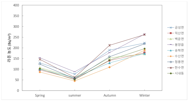 계절별 라돈 농도 변화 (충북 제천시)