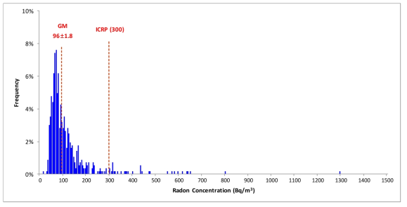 연평균 실내 라돈 농도의 빈도 분포 (충북 충주시)