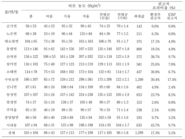 읍/면/동별 실내 라돈 농도 (충북 충주시)