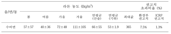 실내 라돈 농도 (경북 영양군 수비면)