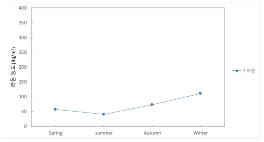 계절별 라돈 농도 변화 (경북 영양군 수비면)
