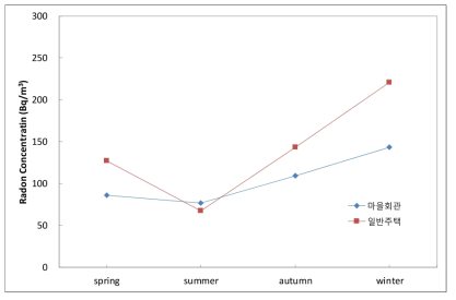 마을회관과 단독주택의 계절별 라돈 농도 변화