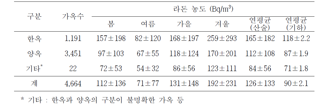 건축 양식에 따른 라돈 농도 I