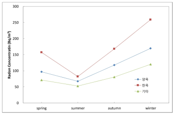 건축 양식에 따른 계절별 라돈 농도 변화 I