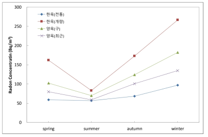 건축 양식에 따른 계절별 라돈 농도 변화 II