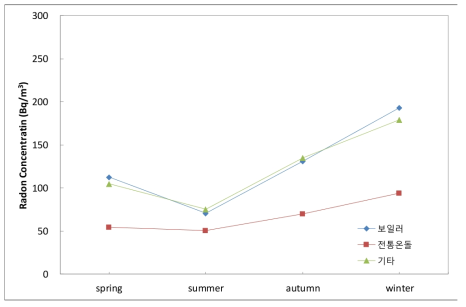 난방 방식에 따른 라돈 농도 변화