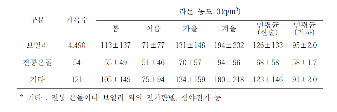 난방 방식에 따른 라돈 농도